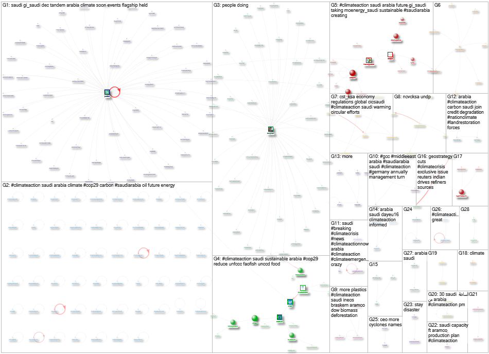 ClimateAction Saudi Twitter NodeXL SNA Map and Report for Tuesday, 26 November 2024 at 02:32 UTC