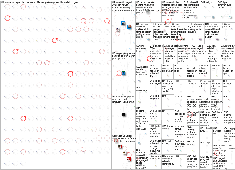 Universiti Negeri Twitter NodeXL SNA Map and Report for Thursday, 28 November 2024 at 02:15 UTC