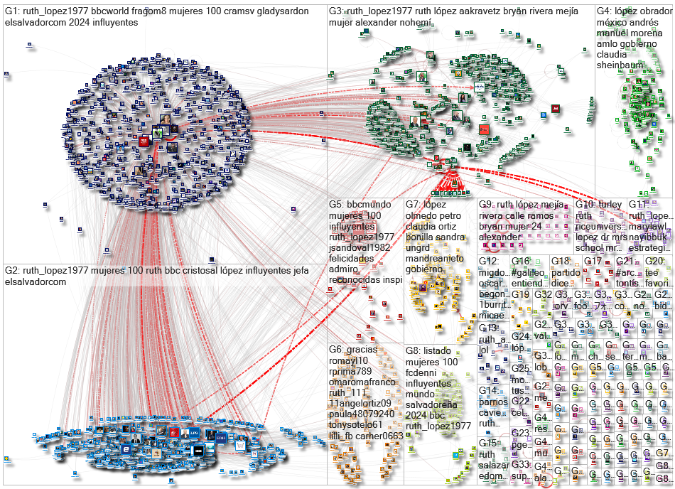 Ruth Lopez OR @Ruth_Lopez1977 Twitter NodeXL SNA Map and Report for viernes, 06 diciembre 2024 at 06