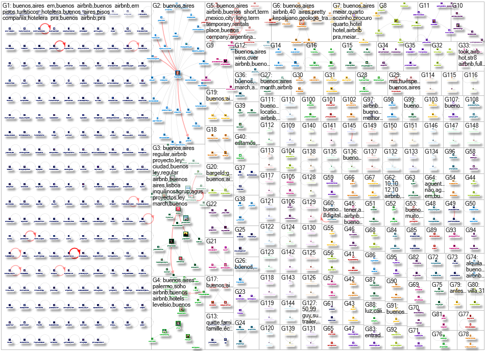 "Buenos Aires" airbnb Twitter NodeXL SNA Map and Report for Sunday, 22 December 2024 at 18:27 UTC