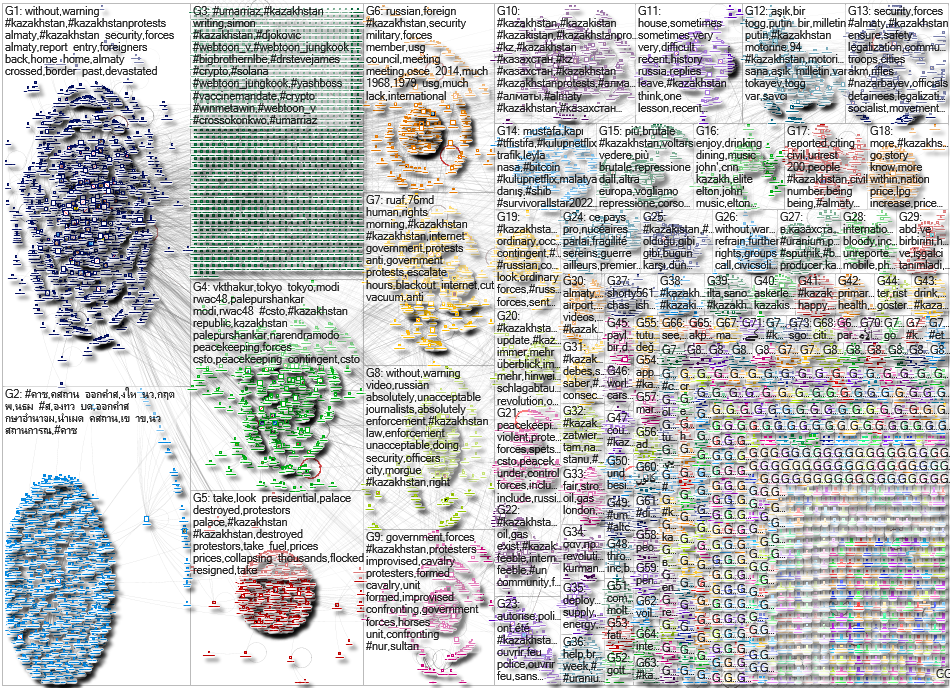 #Kazakhstan Twitter NodeXL SNA Map and Report for Saturday, 08 January 2022 at 16:46 UTC