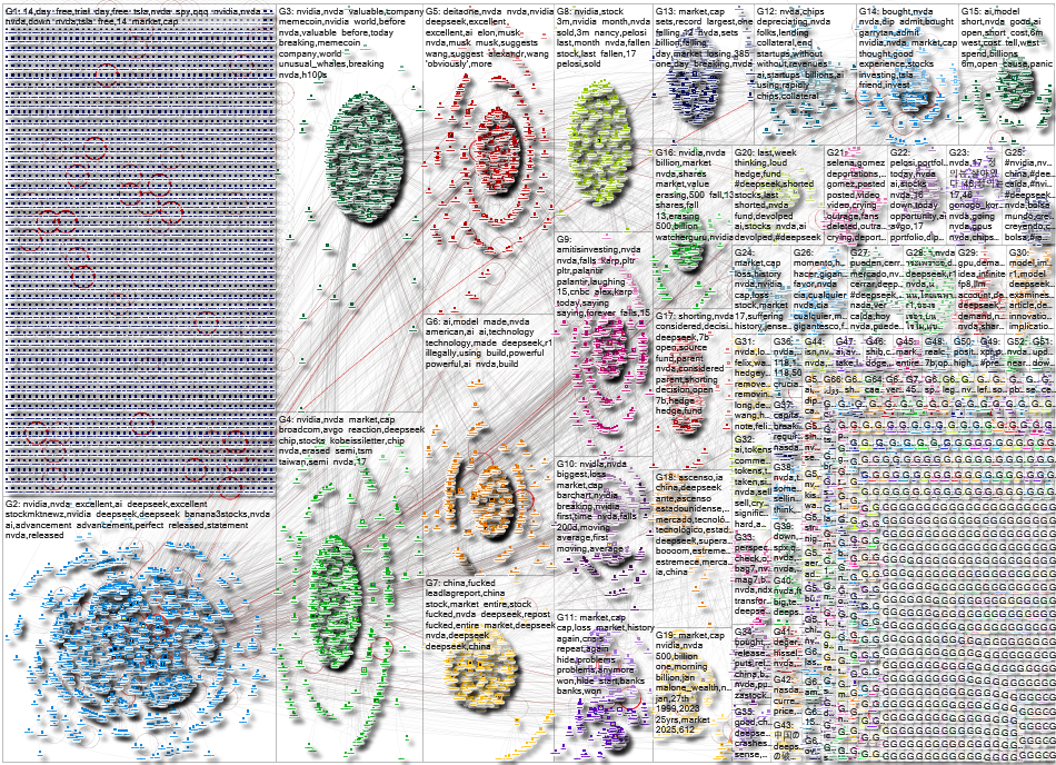 $NVDA Twitter NodeXL SNA Map and Report for Monday, 27 January 2025 at 20:12 UTC