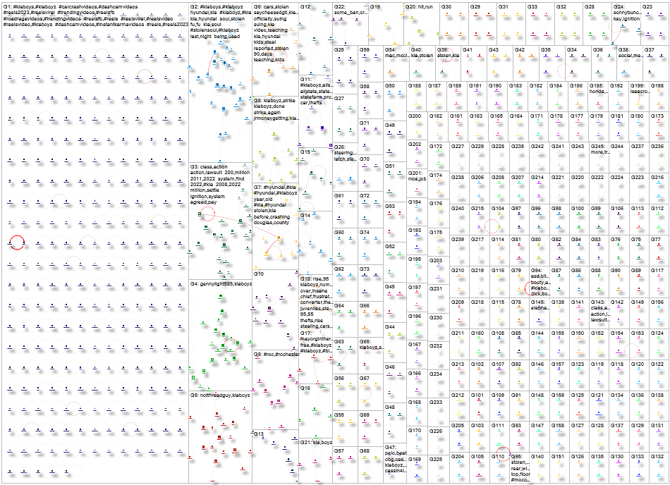 kiaboyz Twitter NodeXL SNA Map and Report for Thursday, 31 July 2025 at 20:07 UTC