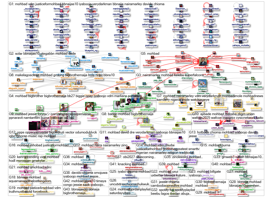 #mohbad Twitter NodeXL SNA Map and Report for Thursday, 31 July 2025 at 21:08 UTC