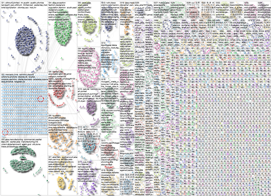 "American Bar Association" OR ABA Twitter NodeXL SNA Map and Report for Thursday, 31 July 2025 at 15