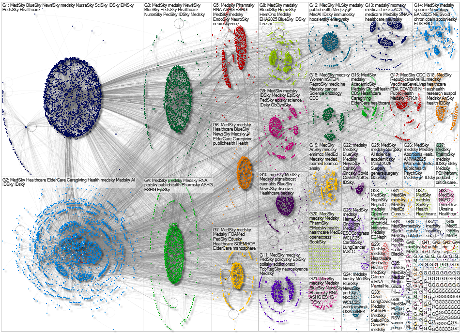 MedSky Bluesky NodeXL SNA Map and Report for Monday, 15 September 2025 at 19:26
