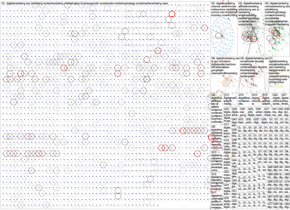 #digitalmarketing Bluesky NodeXL SNA Map and Report for Thursday, 02 October 2025 at 14:45