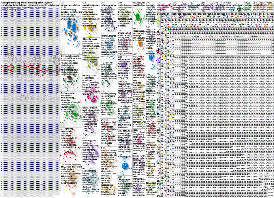 marketing Bluesky NodeXL SNA Map and Report for Thursday, 02 October 2025 at 18:30