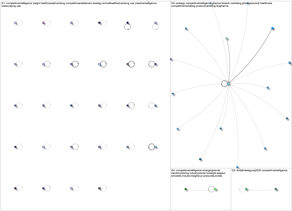 competitiveintelligence Bluesky NodeXL SNA Map and Report for Monday, 06 October 2025 at 04:00