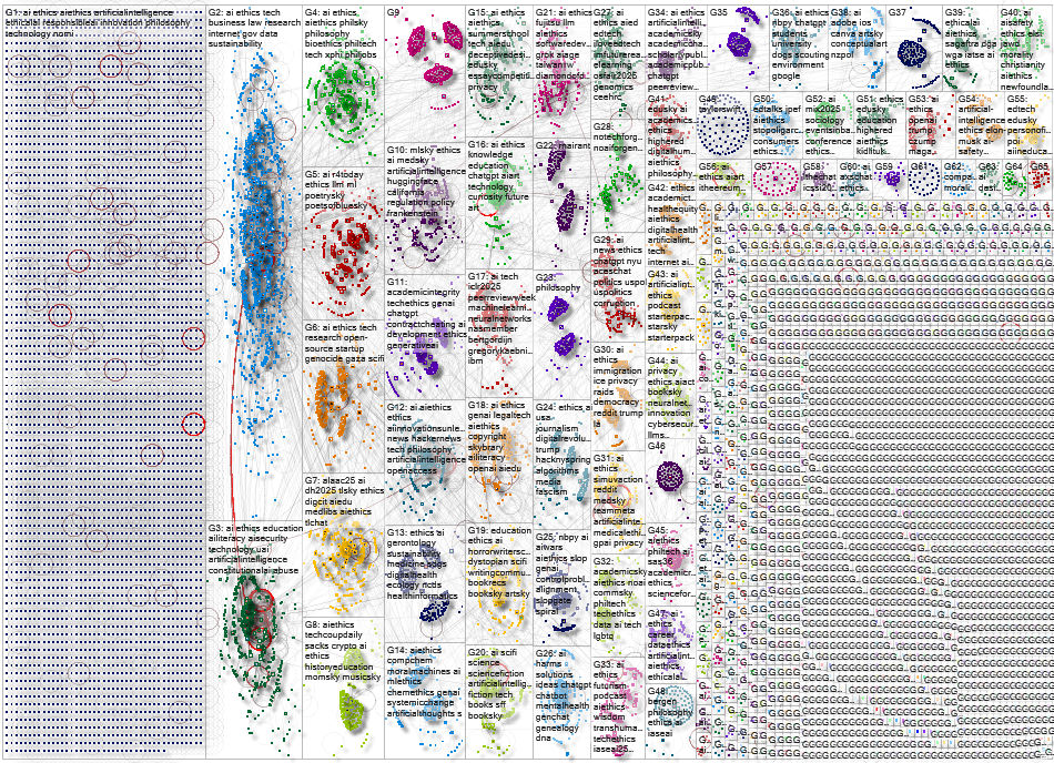 AI ethics Bluesky NodeXL SNA Map and Report for Monday, 06 October 2025 at 04:49