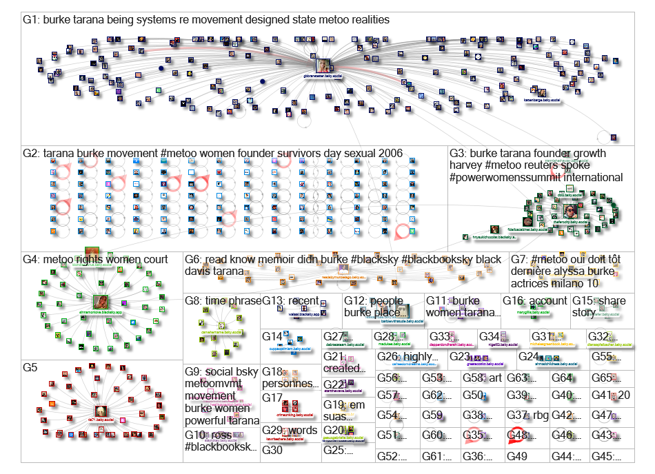 Tarana Burke Bluesky NodeXL SNA Map and Report for Thursday, 16 October 2025 at 05:28