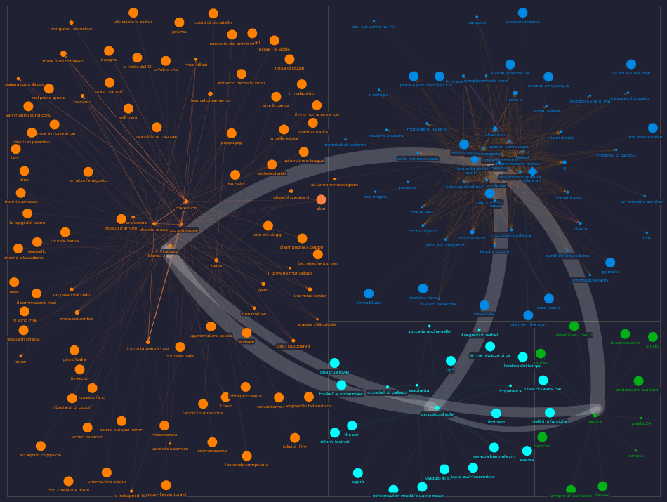 Grafico esempio per network analysis (in corso 2).xlsx