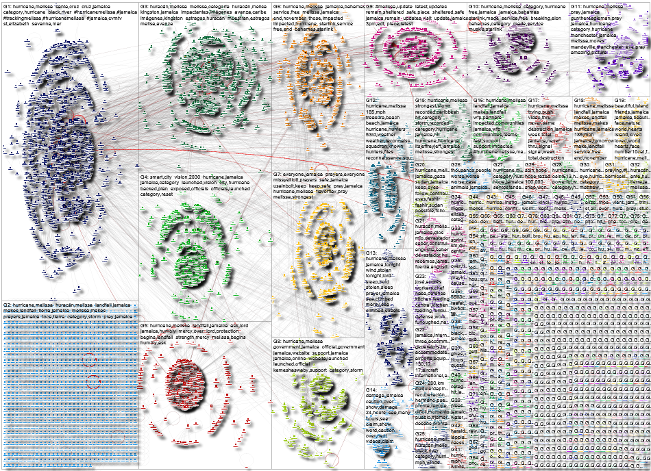 jamaica Twitter NodeXL SNA Map and Report for Tuesday, 28 October 2025 at 19:51 UTC