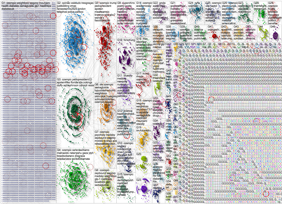 ozempic Bluesky NodeXL SNA Map and Report for Friday, 21 November 2025 at 20:11
