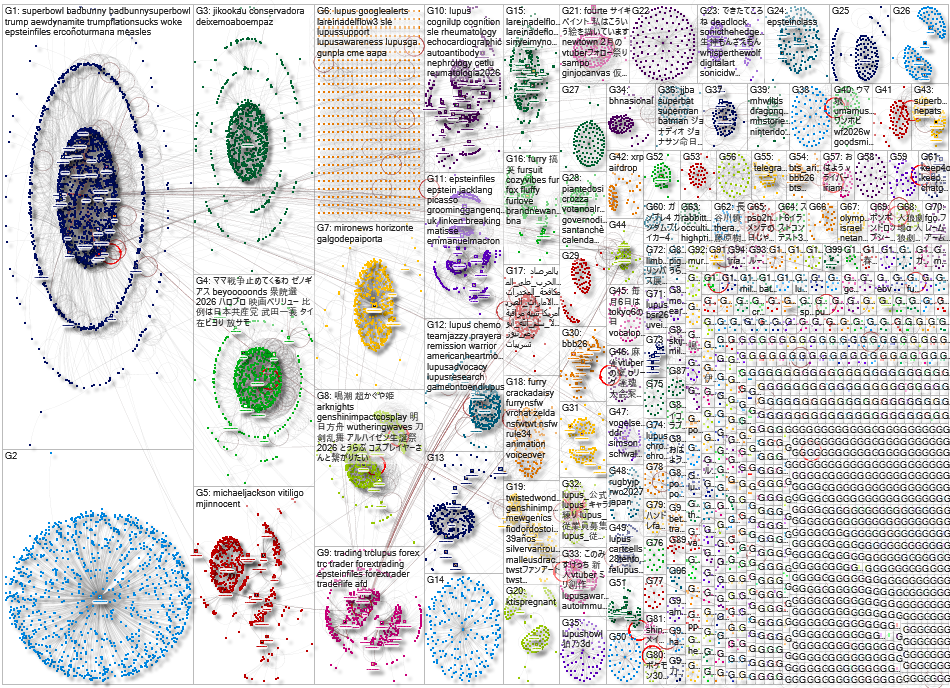lupus Twitter NodeXL SNA Map and Report for Friday, 13 February 2026 at 18:21 UTC