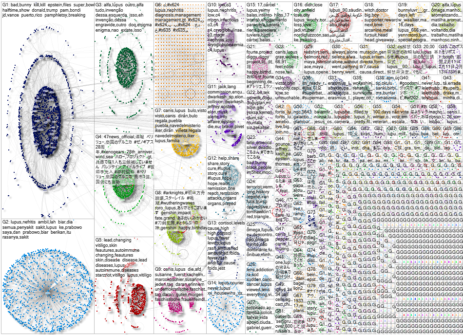lupus Twitter NodeXL SNA Map and Report for Friday, 13 February 2026 at 18:21 UTC