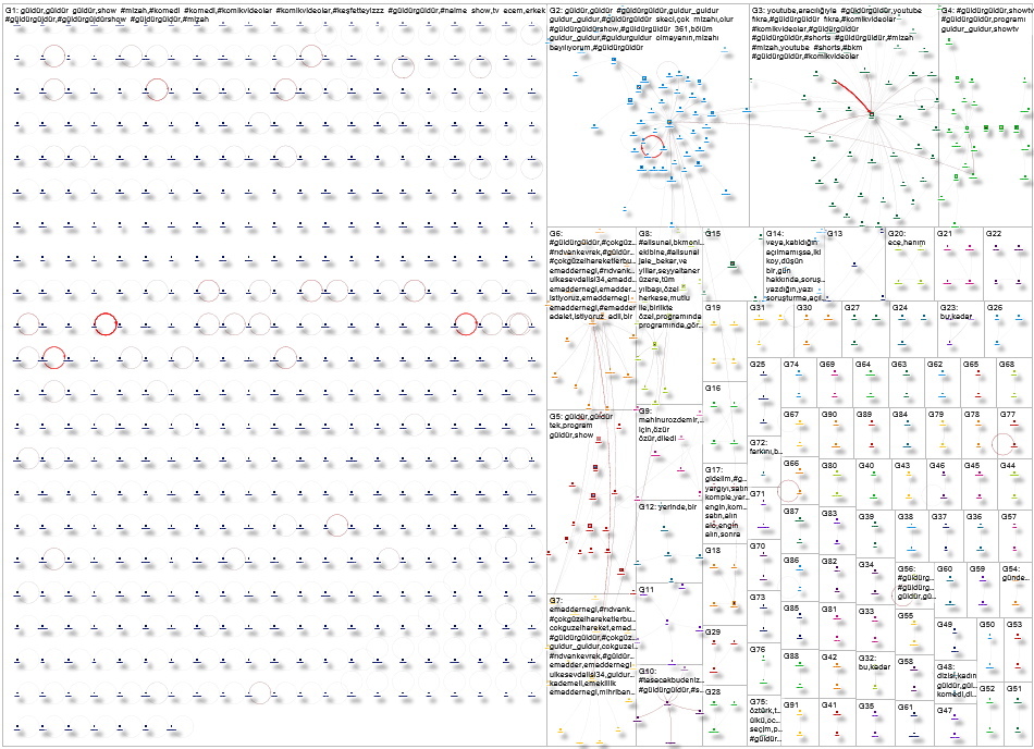 #GüldürGüldür X (Apify) NodeXL SNA Map and Report for Friday, 01 May 2026 at 15:00